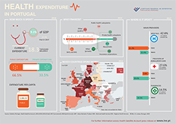 Health Expenditure in Portugal