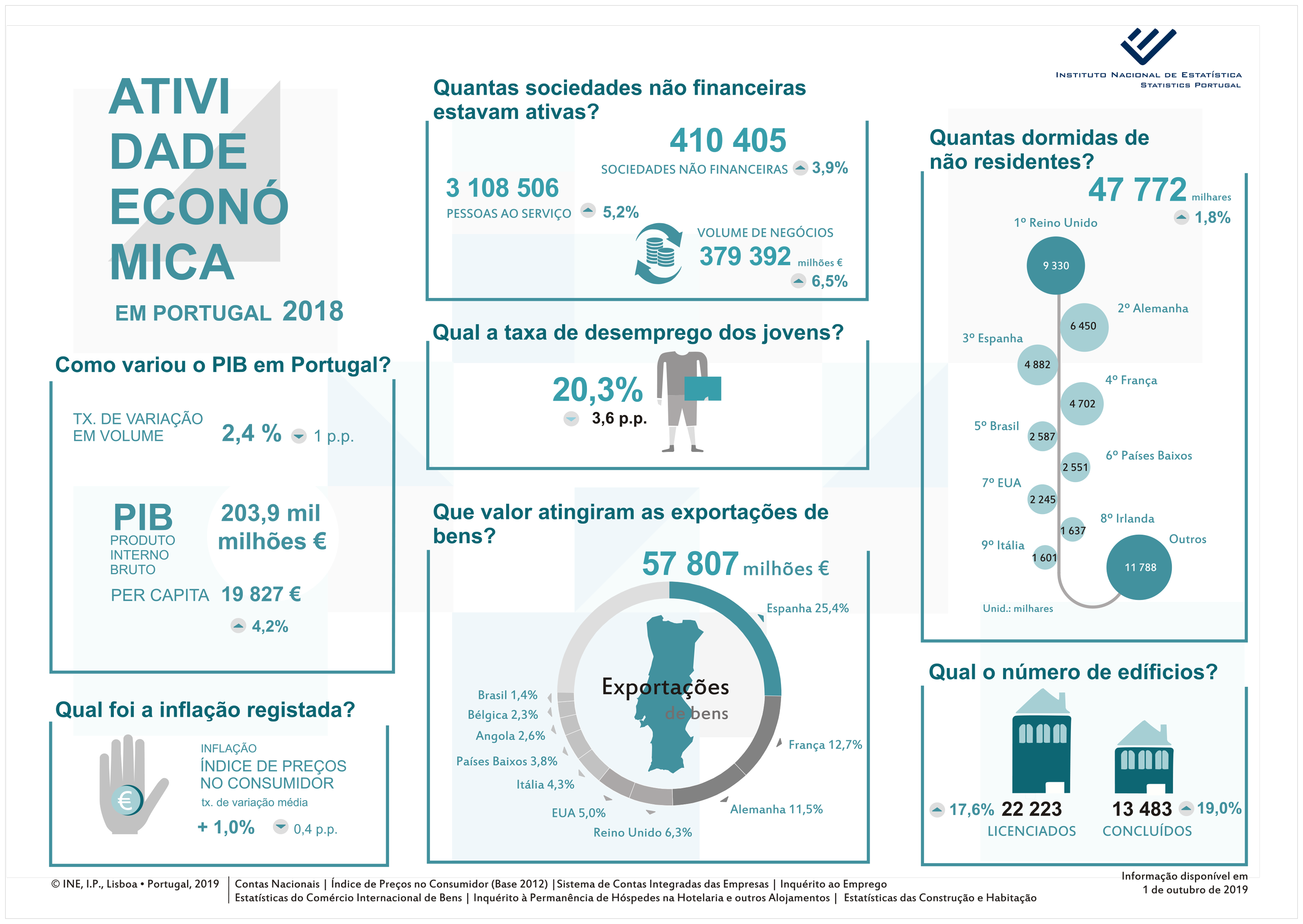 Atividade Económica - 2018