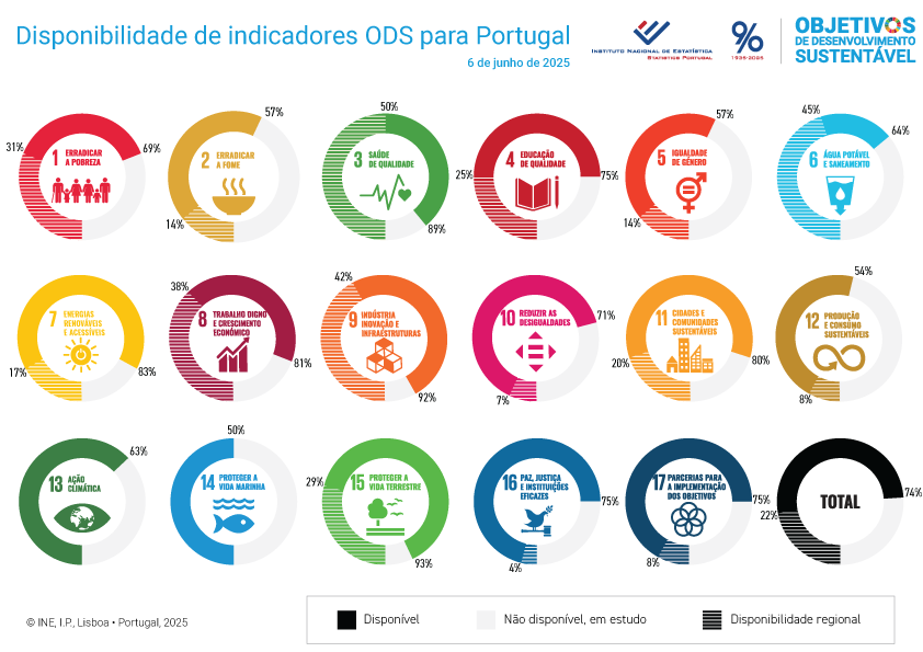 Informação sobre a disponibilidade atual dos indicadores ODS