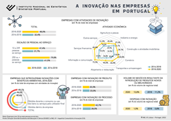 A inovação nas empresas em Portugal