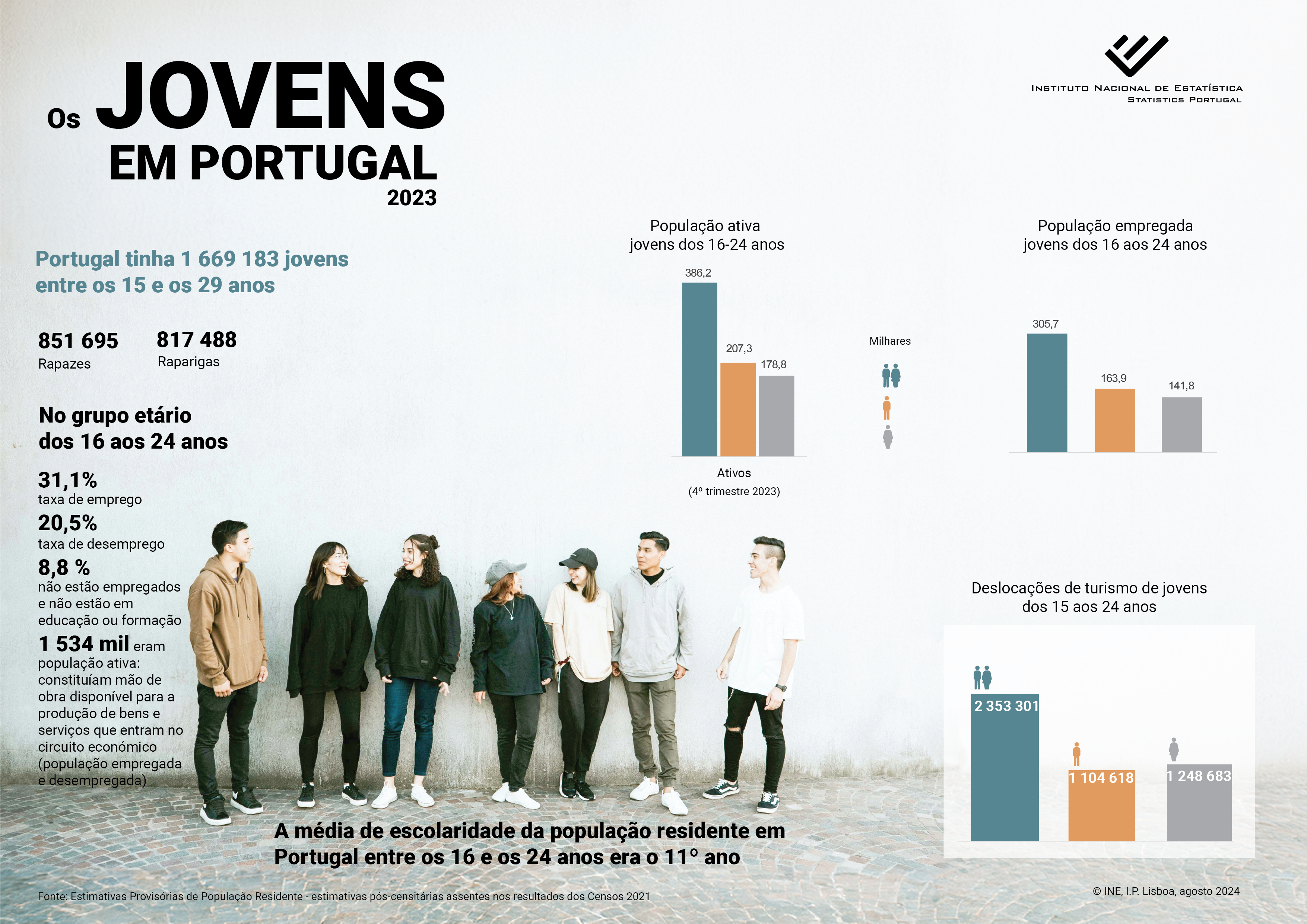 Os Jovens em Portugal - 2023